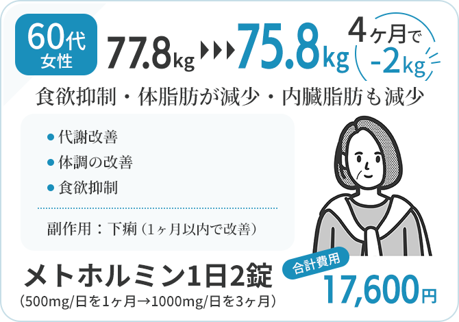 60代女性｜77.8kg→75.8kg